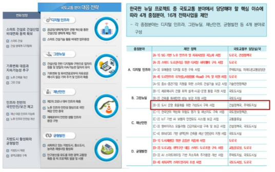 ‘디지털뉴딜’ 과 국토교통부 대응전략에 따른 연구원 內 맞춤 대응전략