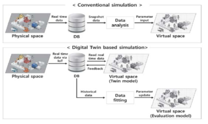 기존 제조공정 vs 디지털트윈기반 공정