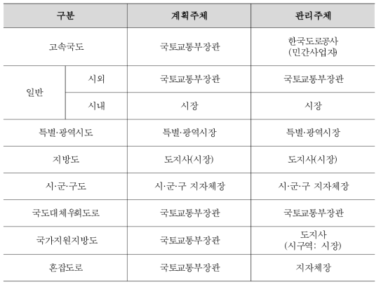 도로 종류에 따른 관리주체