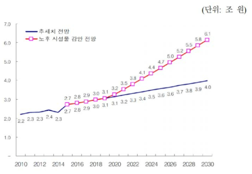 도로 유지보수비 전망 ※ 출처: 박철한, 이홍일, ‘국내 교통 인프라 유지보수 투자의 향후 변화 추이’, 한국건설산업연구원, 2016