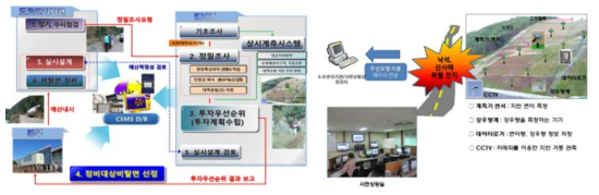 도로비탈면관리시스템 개념