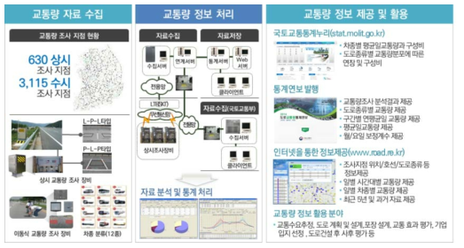 교통량 관리시스템 개요