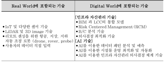 디지털 트윈을 이용한 인프라 자산관리 요소기술