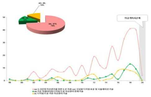 세부기술별 특허 점유율 및 연도별 특허동향