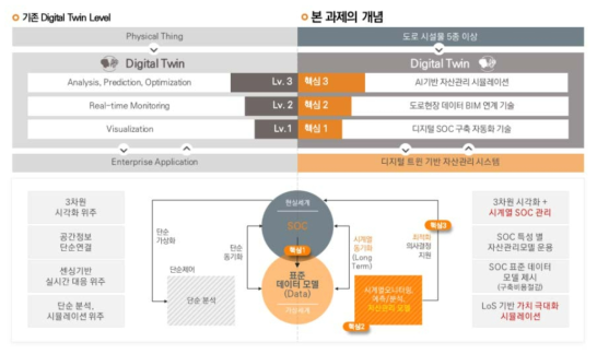 도로분야 디지털트윈 자산관리 개념