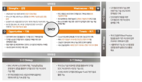 SWOT 분석