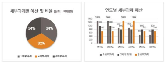 세부과제별 예산 및 연도별 예산