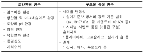 토양환견 변수 및 구조물 품질변수