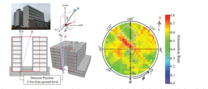 건물내부 관측을 위한 뮤오그래피 이미지 예시 (좌; 대상건물사진 및 검출기 위치 표시, 우; 측정한 뮤온 입자의 감쇠 맵