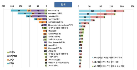 주요 출원인의 출원국가 및 기술분류 분석