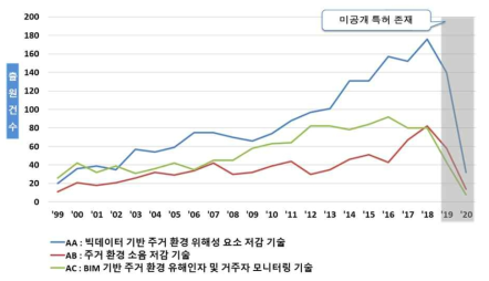 세부기술별 연도별 특허동향