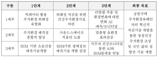 최종 목표 달성을 위한 기술개발 체계