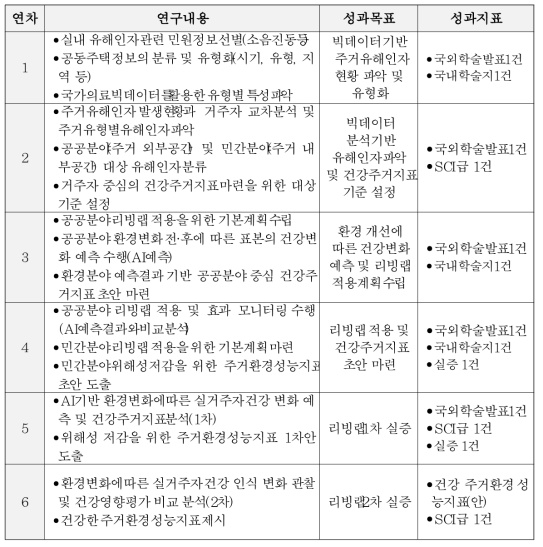 1세부의 연차별 연구내용