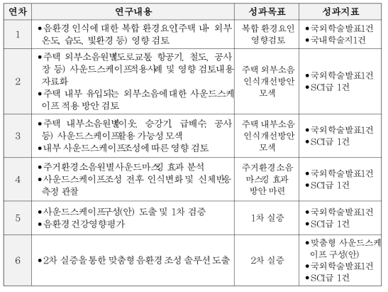 2세부의 연차별 연구내용