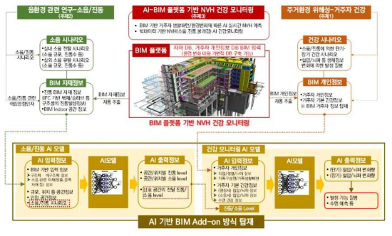 BIM 기반 주거환경유해인자 모니터링 기술