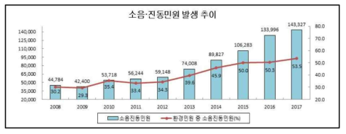 우리나라 소음진동 관련 민원 발생 추이