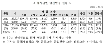 발생원별 민원발생 현황 (출처 : 2017년 소음·진동 관리시책 : 시·도별 추진실적 평가 (환경부))