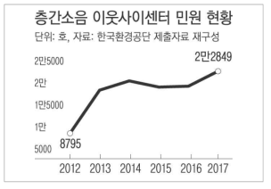 층간소음 민원의 증가