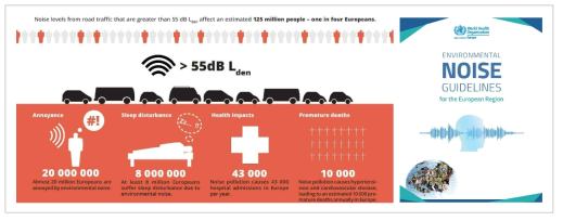 환경소음의 건강위해성(좌측) 및 세계보건기구(WHO) 환경소음 가이드라인(우측)