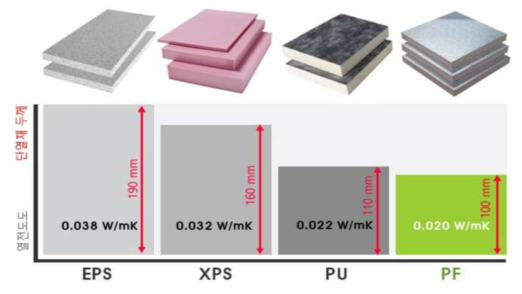 단열재 종류 및 단열성능