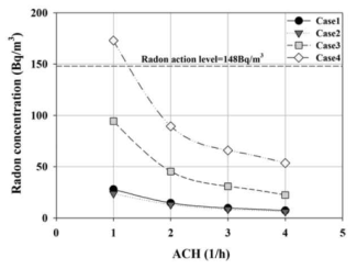 다양한 환기 조건에서의 라돈 농도 (출처:박훈채, 최항채 외, Journal of KSEE Vol 36(5), 325-332, 2014)