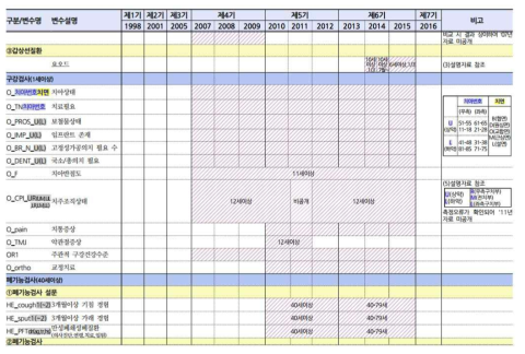 국민건강영양조사 연도별 검진조사 공개항목(샘플)