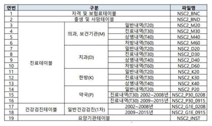 국민건강정보 DB 구축현황