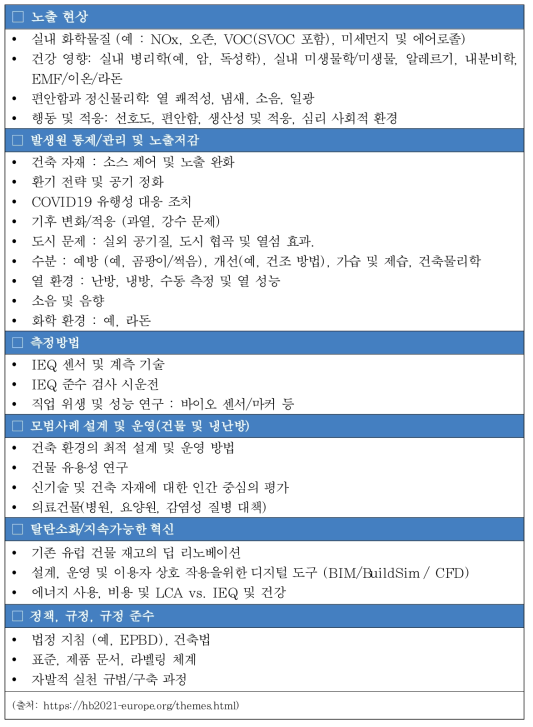 2021년 ‘건강 건물Healthy Buildings’ 컨퍼런스 주제