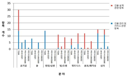 건물인증체계에서 건강과 웰빙 관련 항목 유형 및 개수(Obrecht 외 2019: 5)