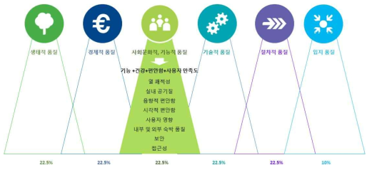 DGNB 인증 중 3번째 축인 사회문화/기능적 품질 및 기준들 출처 : https://www.dgnb-system.de/de/gebaeude/neubau/kriterien/index.php