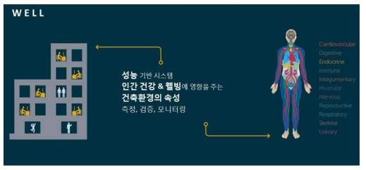 WELL 인증의 기본 개념 출처 : http://www.naiopva.org/events/2019/presentations/OTJ_WELL_Presentation_NAIOPDevelopingLeaders.pdf