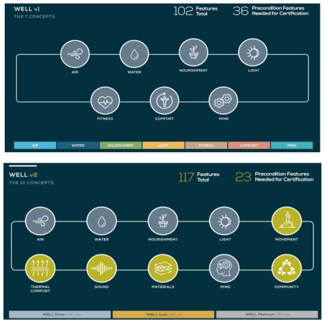 (위) WELL v1.(7개 분야, 102개 속성, 36개 전제조건) (아래) WELL v2. 구성(10개 분야, 117 속성, 23개 전제조건) 출처 : http://www.naiopva.org/events/2019/presentations/OTJ_WELL_Presentation_NAIOPDevelopingLeaders.pdf