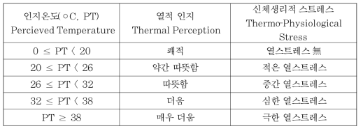 인지온도, 열적 느낌, 신체생리적 스트레스(Matzarakis 외 2019, p.3)