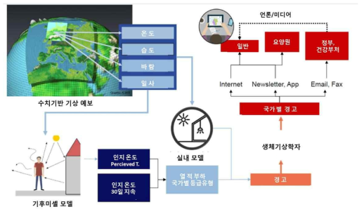 독일 열건강경고시스템Heat Health Warning System 및 경고발령 출처 : Matzarakis 외 2019, p.6