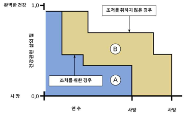 A와 B의 QALY 비교, 조처를 취하지 않는 A는 조처를 취하지 않은 B보다 QALY가 적음 출처 : https://en.wikipedia.org/wiki/Quality-adjusted_life_year