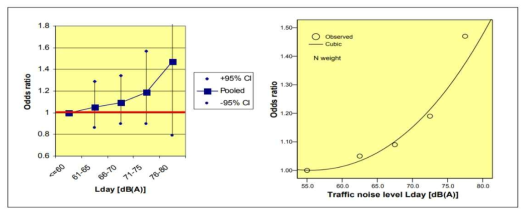 도로 교통 소음수준(Lday)와 심근경색발생에 대한 노출-반응 곡선(ibid., p.102)