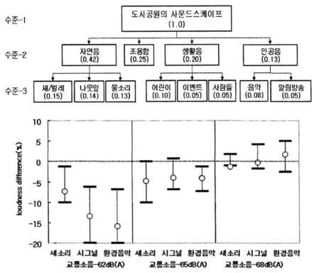 사운드스케이프 선호도 평가(상) 및 음원별 인지도 영향 평가(하)