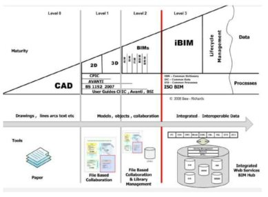 영국 BIM 중장기 로드맵 (출처: 토지주택연구원,LH 공동주택의 BIM 활성화 전략 수립)