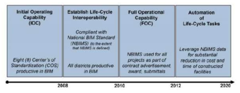 USACE의 BIM 로드맵 장기 전략 (출처: 토지주택연구원,LH 공동주택의 BIM 활성화 전략 수립)