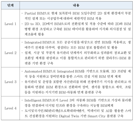 국내 공공건설분야 BIM 로드맵