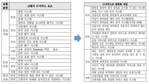 고령자 IT 서비스 요소에 기반한 IT 서비스 분류화 작업 (출처: 효과적 고령자 주거 설계를 위한 IT와 건축 설계 기술의 융합 가능 방안 연구,2016)