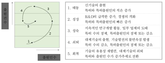 특허기술 성장단계별 의미