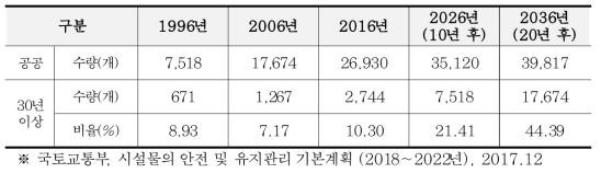 SOC 시설물 노후화 추세 전망