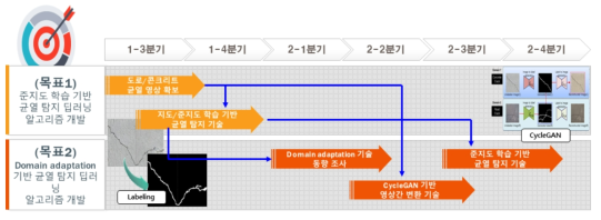 연구개발 로드맵