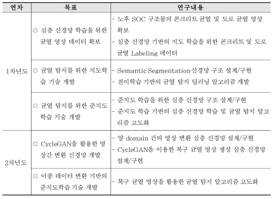 연차별 연구 성과 목표 및 연구 내용