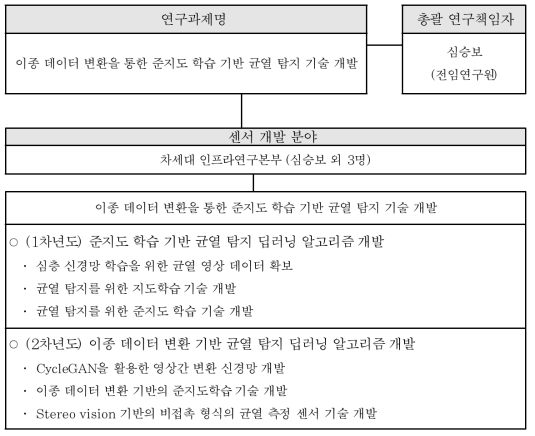 연구 추진체계