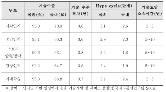 영상 인식 및 분석 기술의 기술 수준 동향