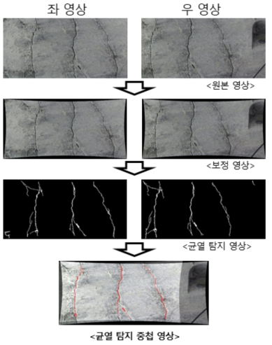 스테레오 비전 기반 균열 탐지 절차