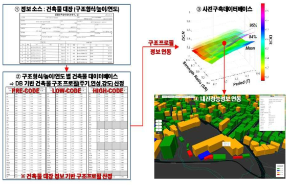 건축물 대장-HAZUS 지진모델 정보연동을 통한 광역단위 건축물 성능평가 기본 개념