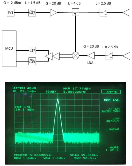 공극 탐사용 Microwave Imaging Sensor의 각 구성품 출력단에서의 신호 검증